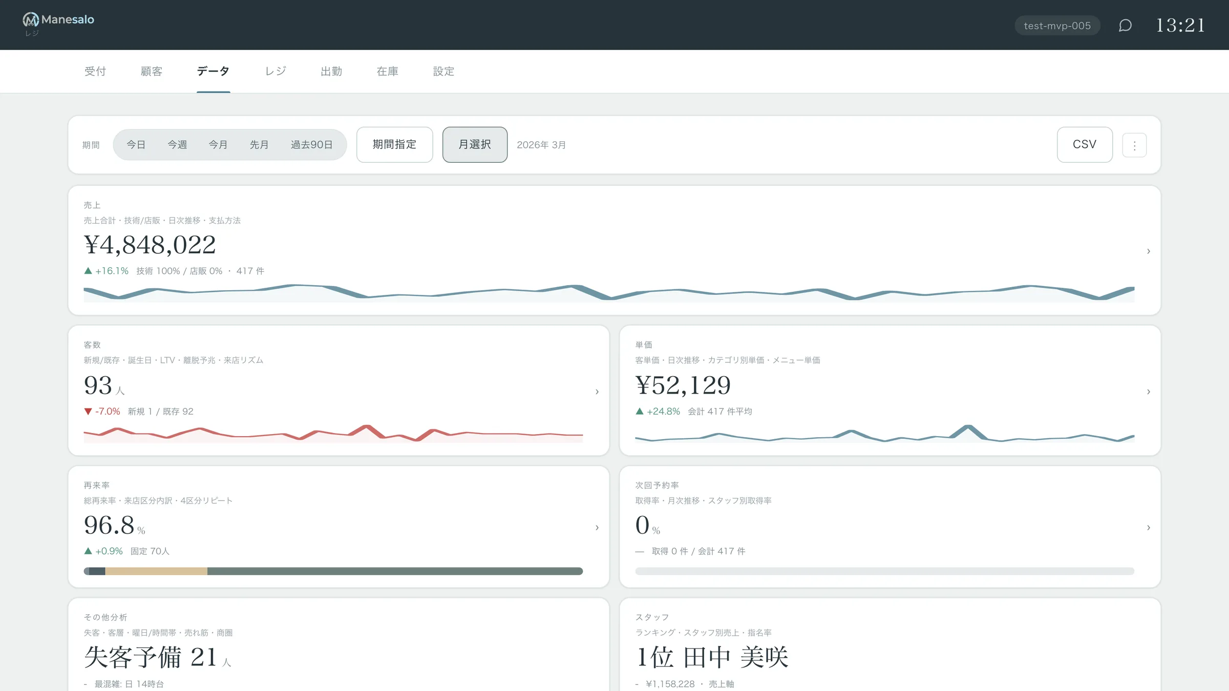 サロレジ データハブ 売上・客数・再来率などの全体像
